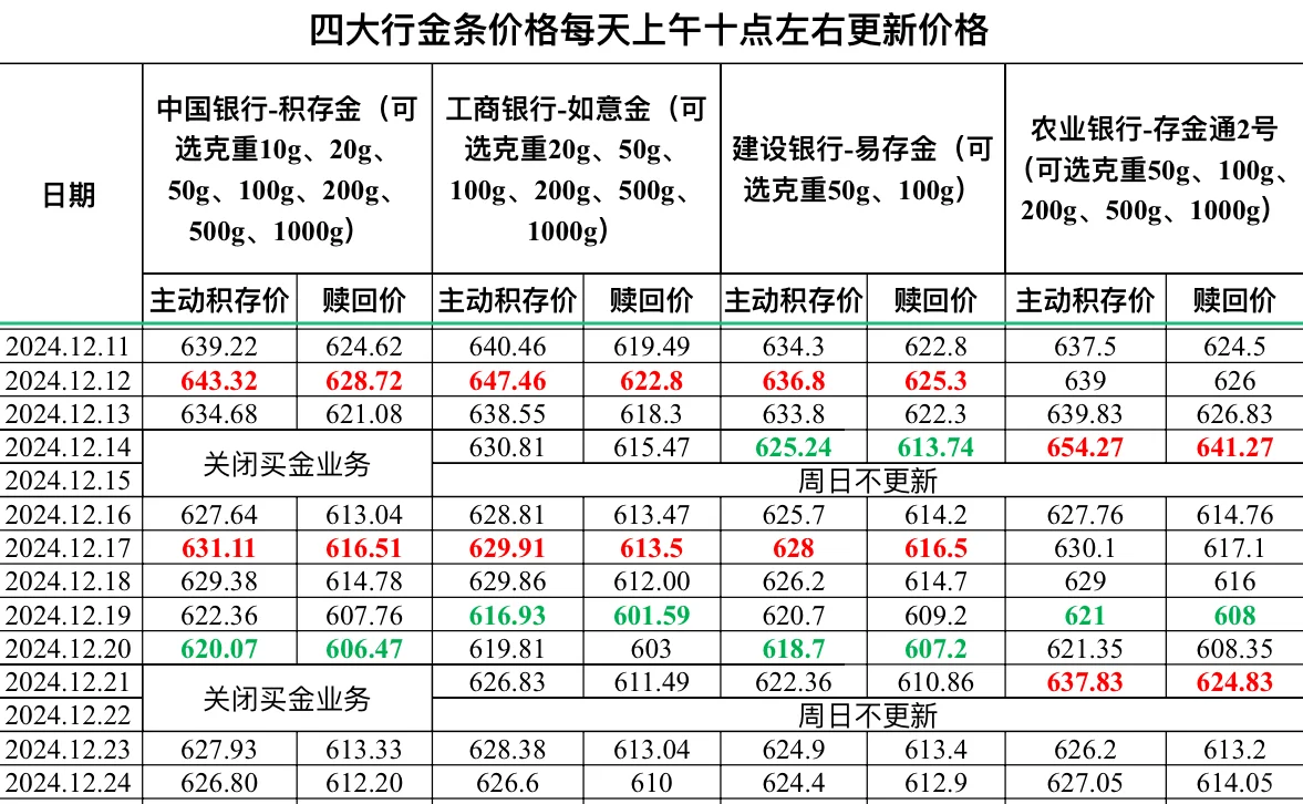 2024.12.24四大行金条价格更新