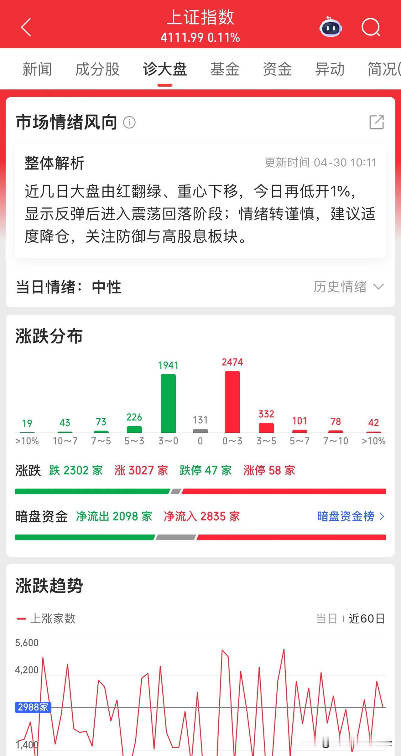 开盘20分钟，市场分化明显，涨跌各半，在“寒王”一季报刺激下，资金对国产AI芯片