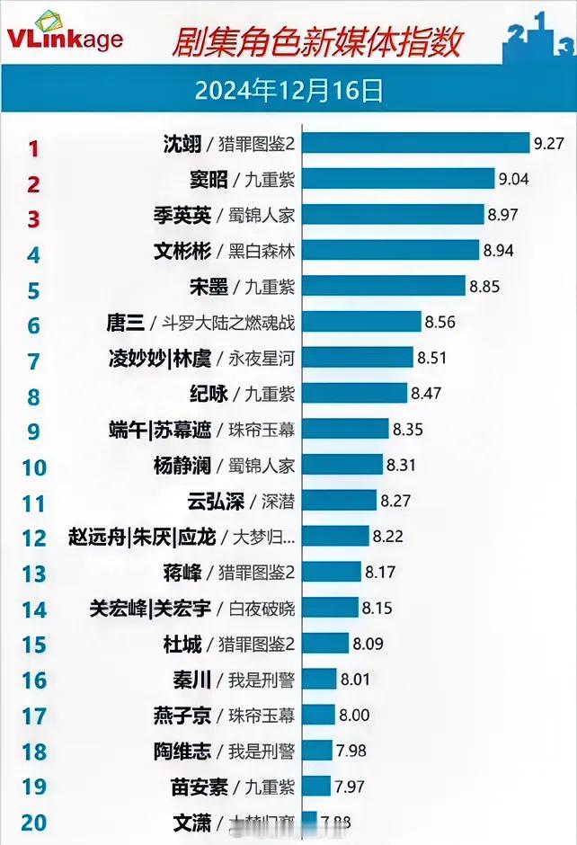 12.16剧集角色指数檀健次《猎罪图鉴2》9.27持平孟子义《九重紫》9.04上