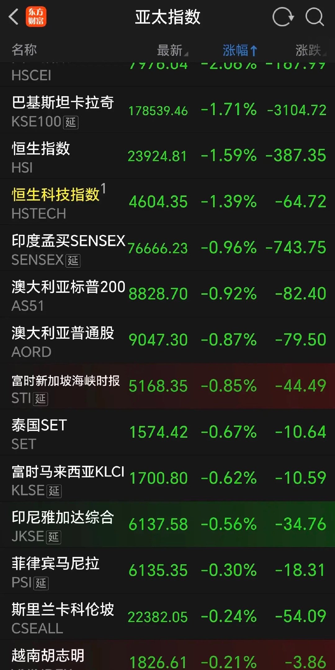 今天周五，亚太股市多数开盘，涨少跌多。巴基斯坦，印度，澳大利亚，新加坡，泰国，马