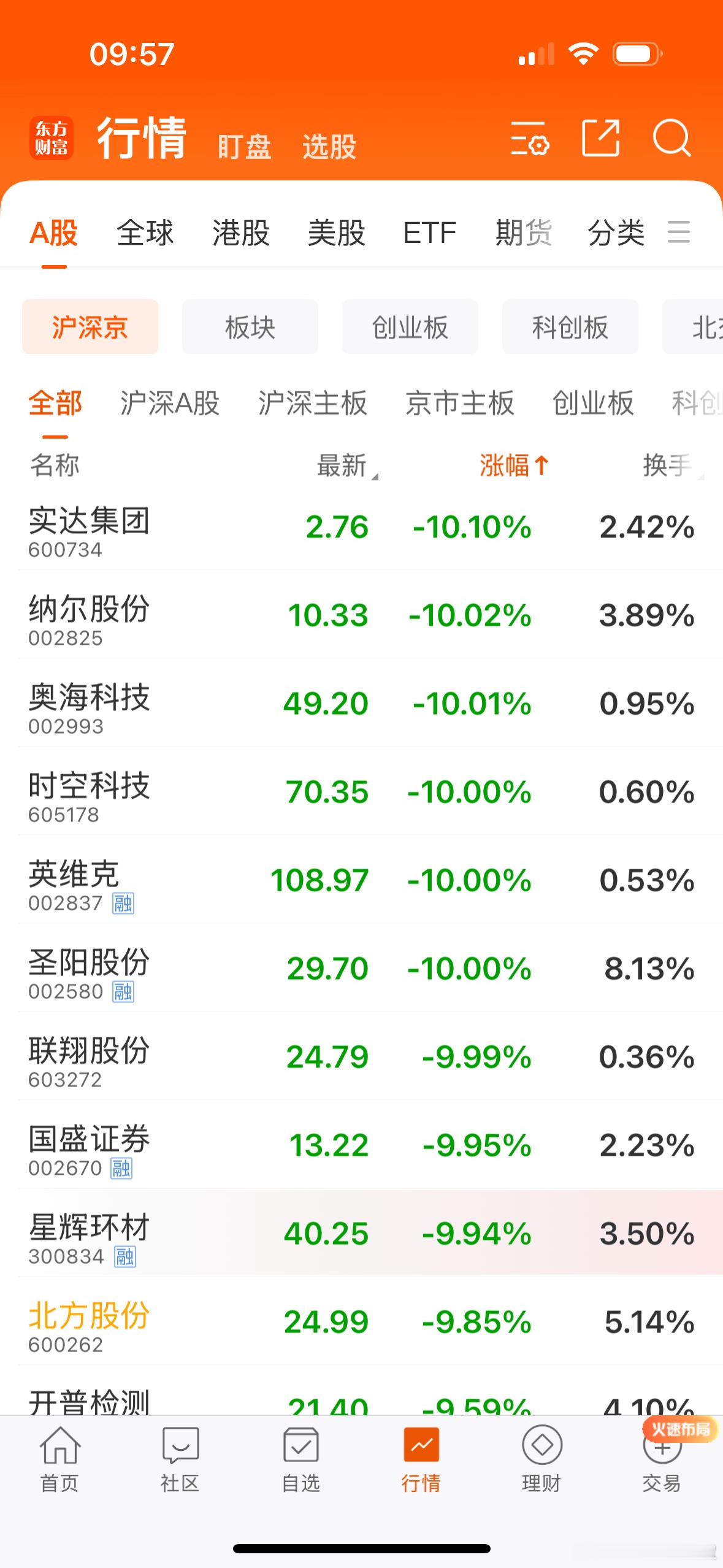 受到抱团个股全线大跌影响，两市大盘小幅低开，目前先持股，但主张需谨慎，现在重点还