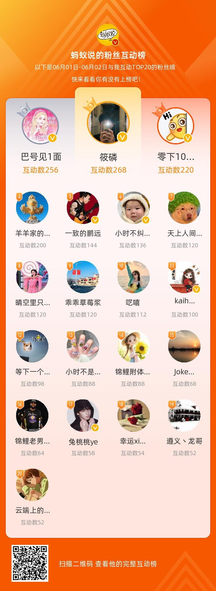 等，你们是我本月排名TOP20的粉丝，新一轮规则分数出来发互动榜多了一些新面孔[
