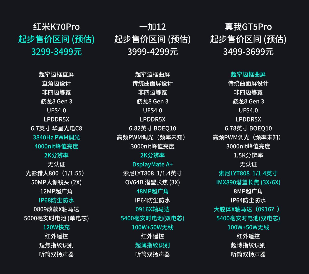 红米K70Pro，一加12，真我GT5Pro，近期要发布的这哥仨竞争力都很强。

