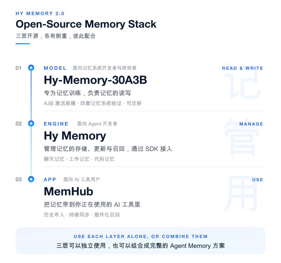 近日，腾讯混元发布并开源智能体记忆框架 Hy Memory 2.0。此次升级一次