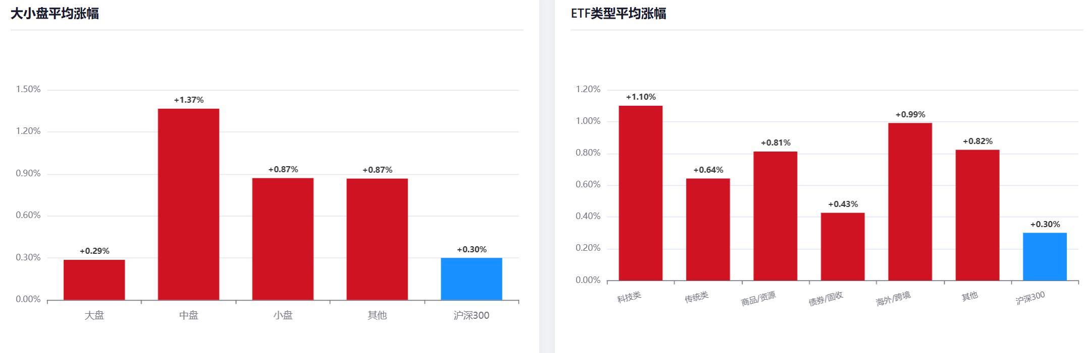 豁~今天难得普涨。 