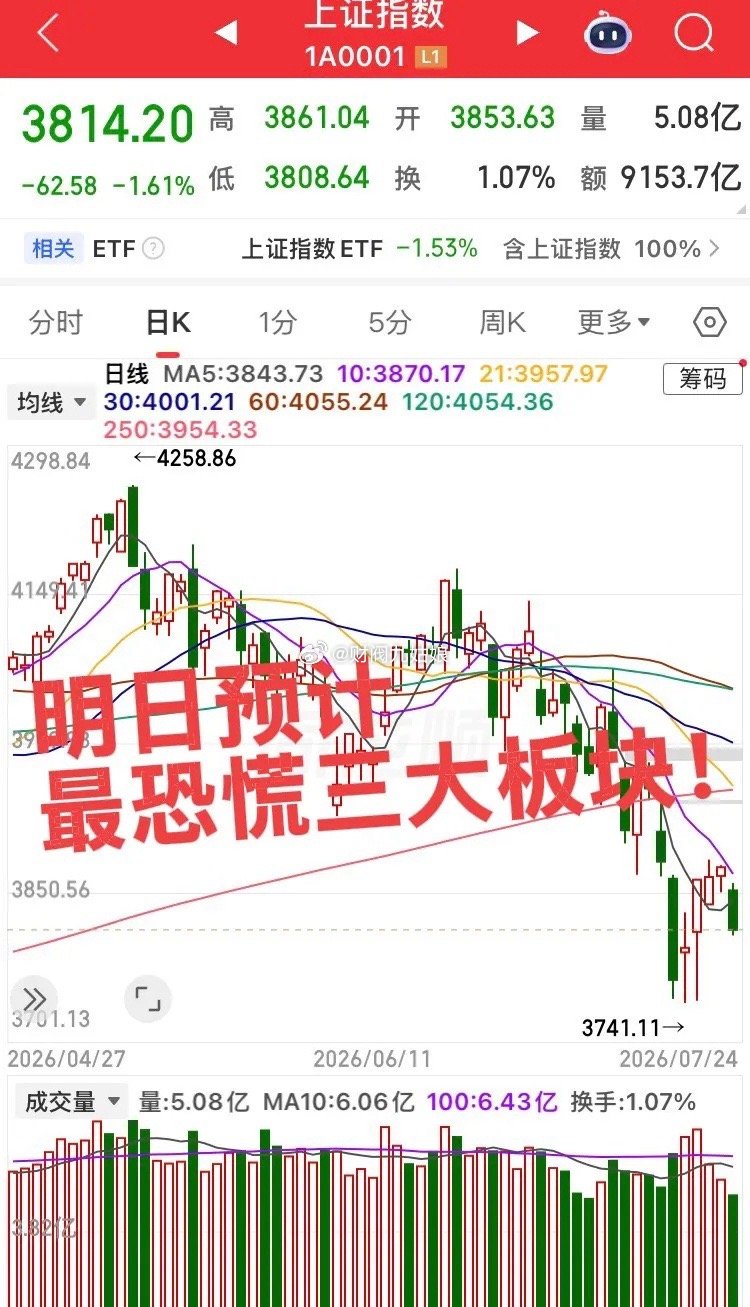 明日预计最恐慌的三大板块！明日大科技大市值上市必然吸光所有眼球和资金，这三个板块