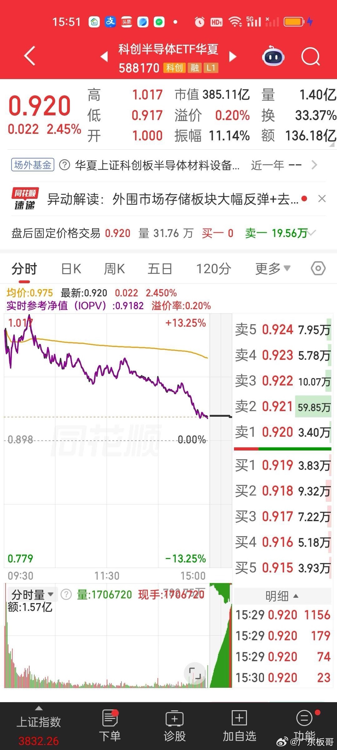 科技和半导体板块今天高开低走，直接暴露了主力机构的用意。说明这里并不是底部，很大