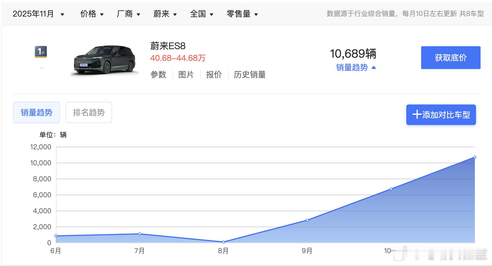 啊？蔚来全新ES8 已经交付破30000了？真快啊，上个月虽然乐道L90的表现略