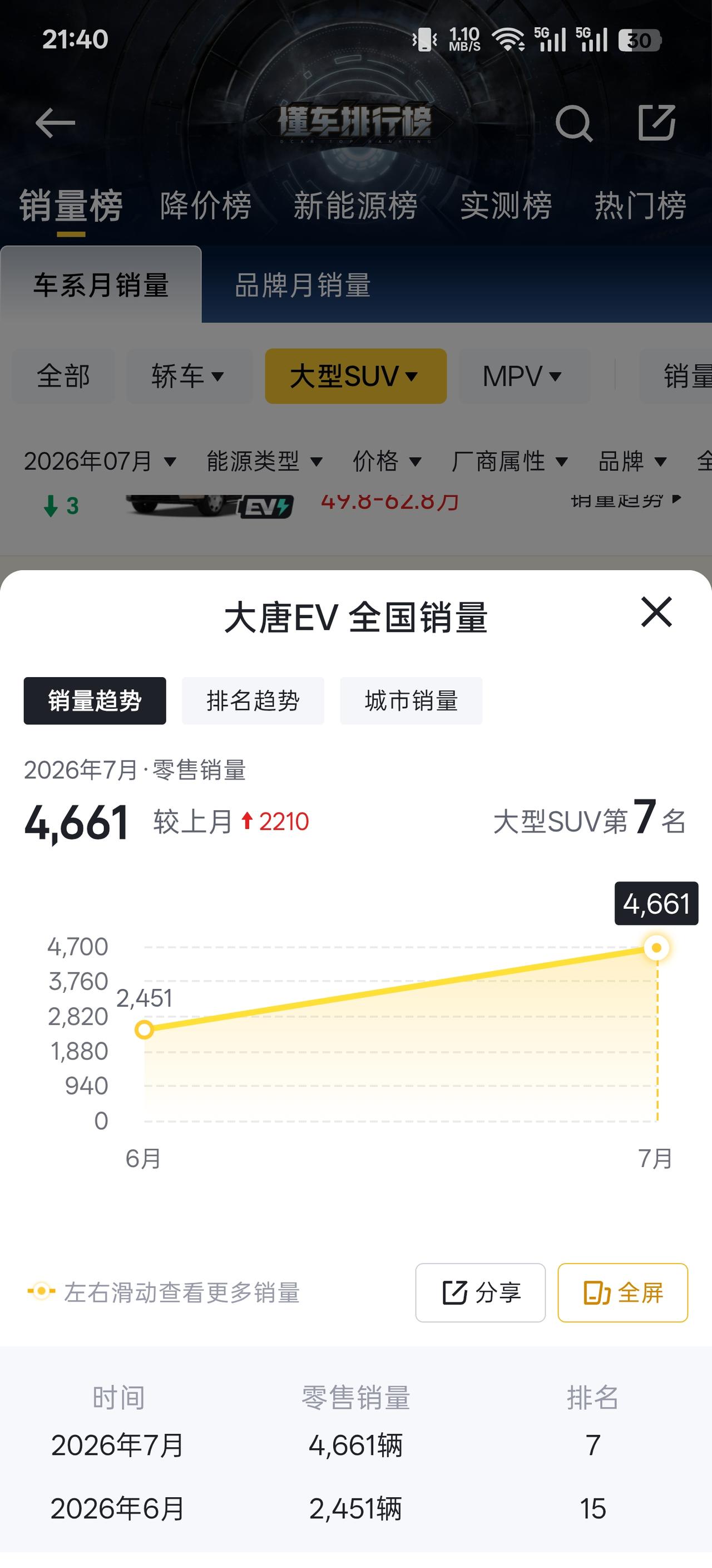 大唐 EV 这销量表现有点太拉了吧，当时大定可是 超过 5 万+！第一个月可以说