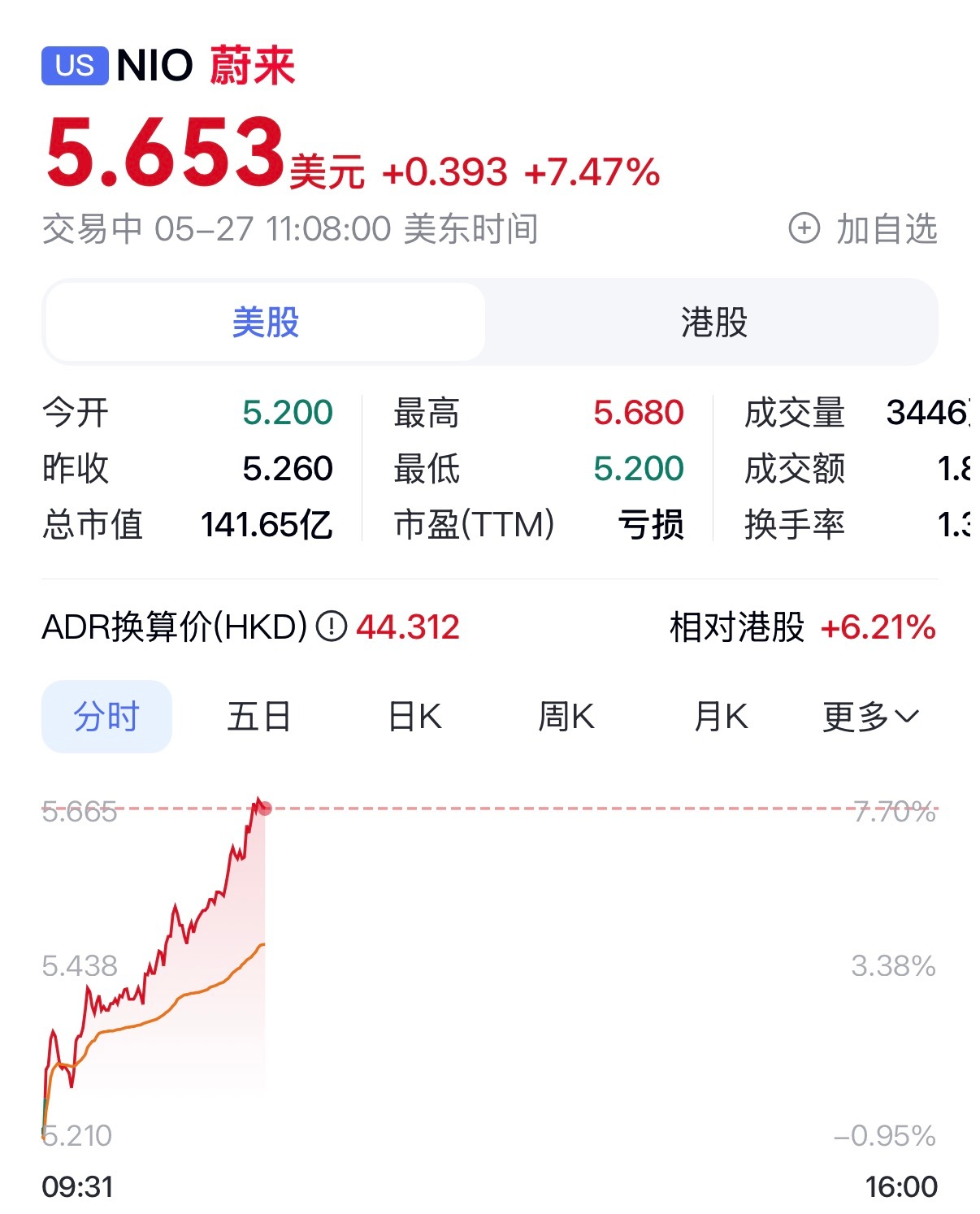 蔚来美股，看来蔚来ES9爆单了～ 
