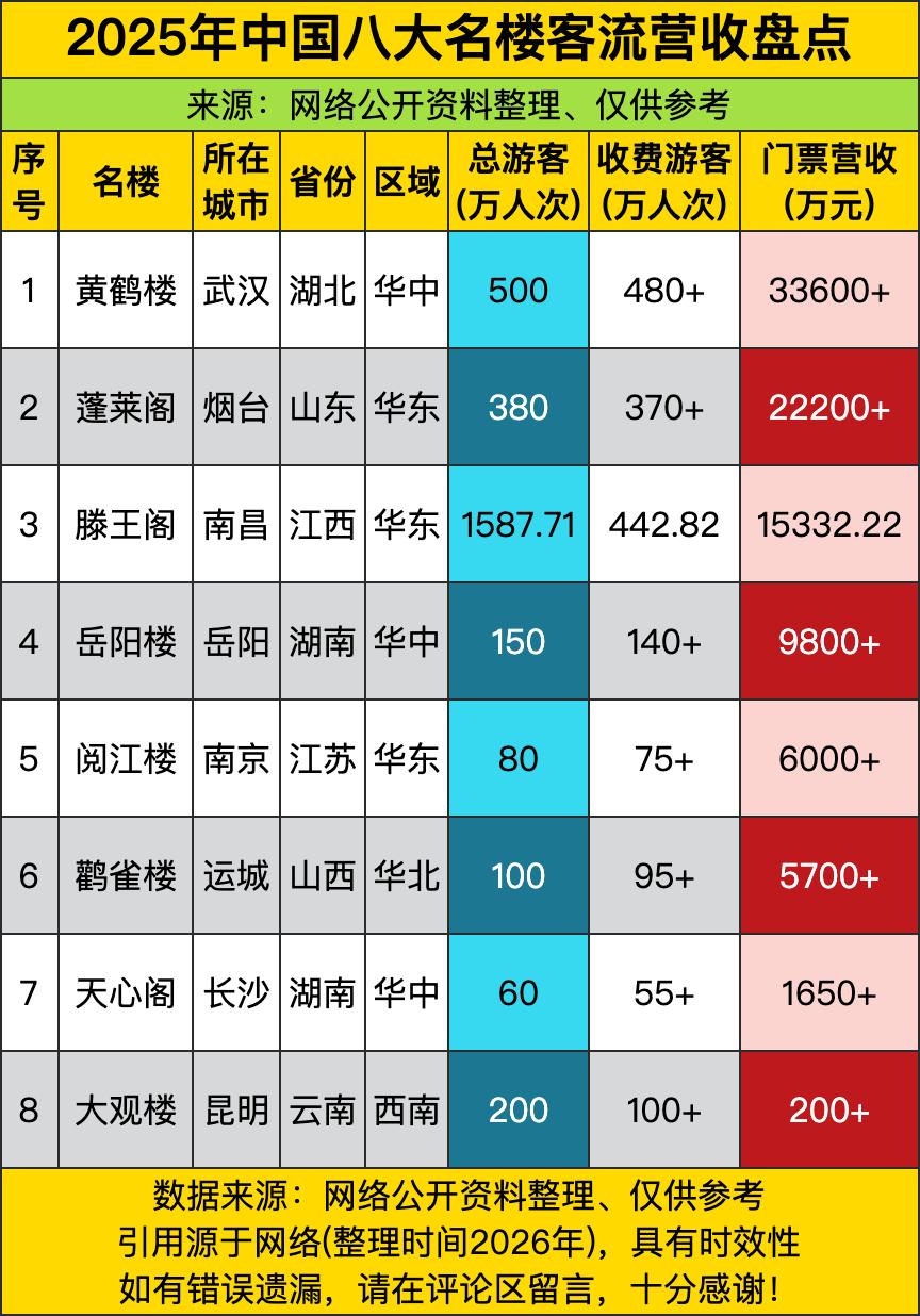 八座名楼里，滕王阁以1587.71万总客流稳坐“人气冠军”，比第二名蓬莱阁多出近