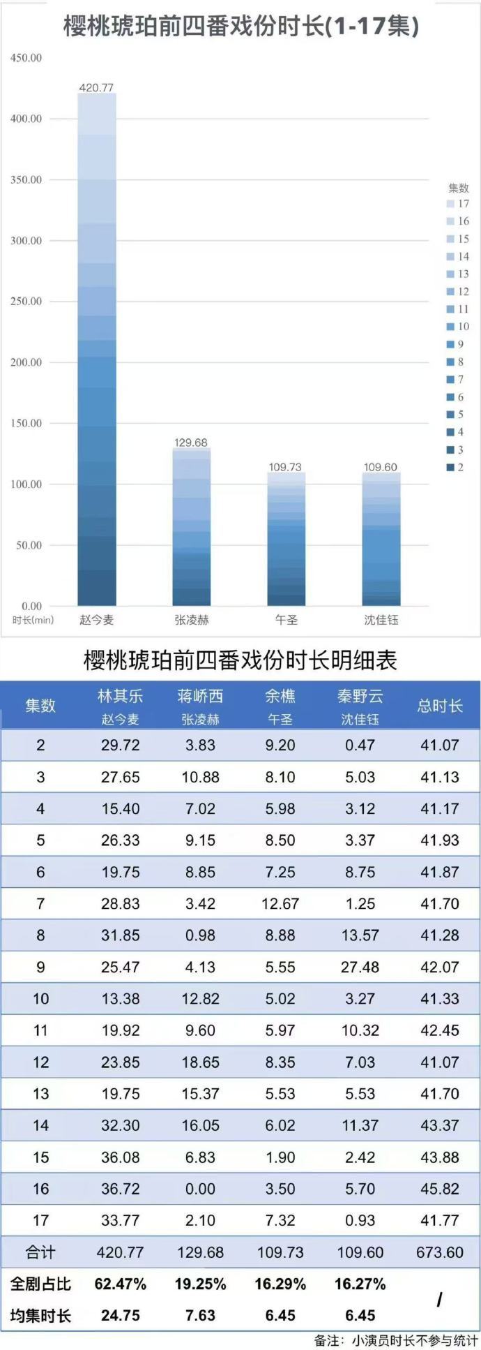 张凌赫全剧占比19.25% 张凌赫演出了蒋峤西少年的悸动张凌赫全剧占比19.25