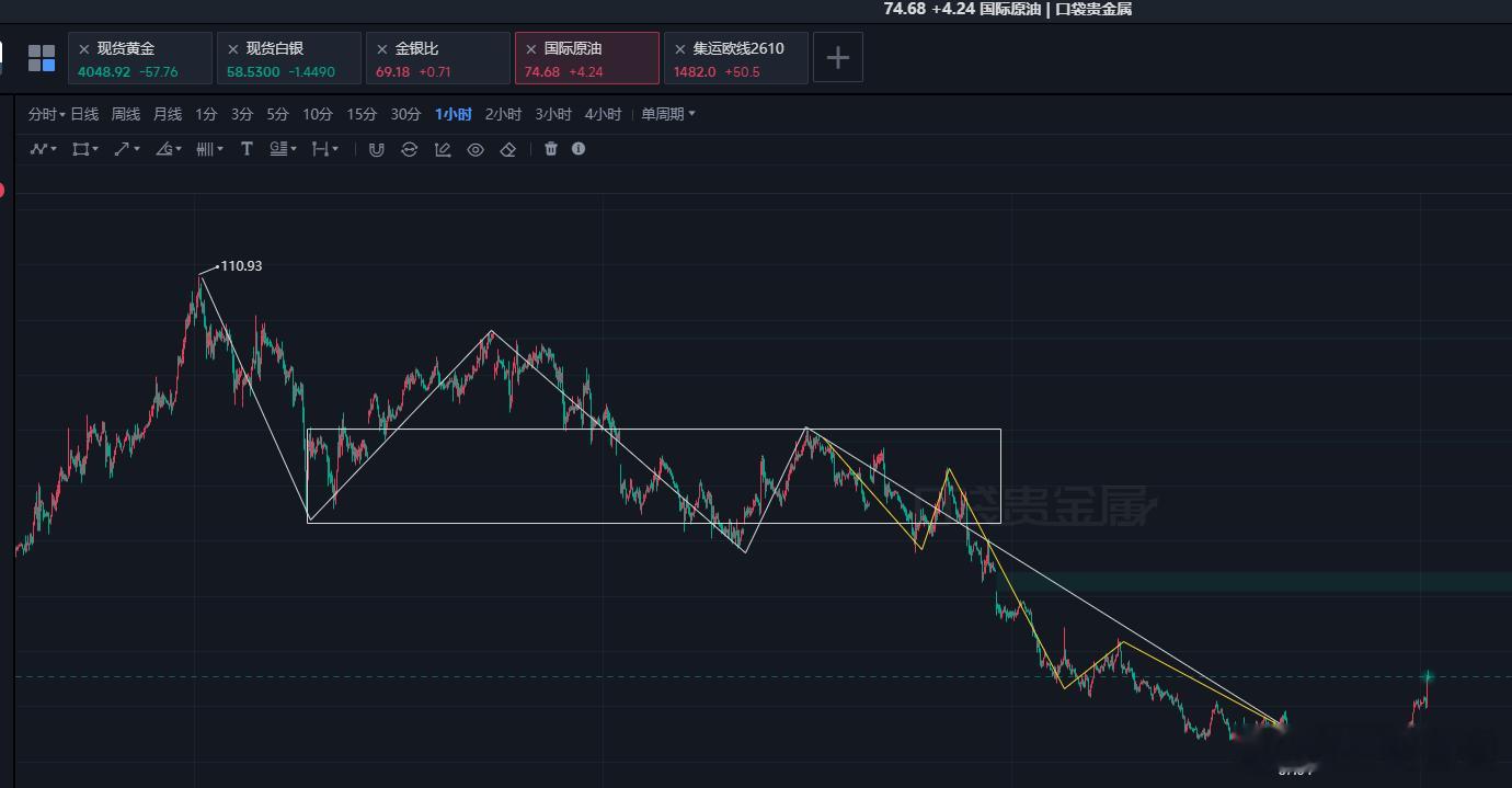 国际原油wti技术面离开段内部是完整的，是可以满足结束的。当然昨天海峡那边开炮了