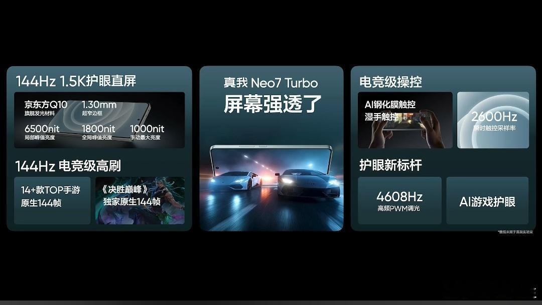 真我Neo7 Turbo好家伙，局部峰值亮度6500尼特。 ​​​