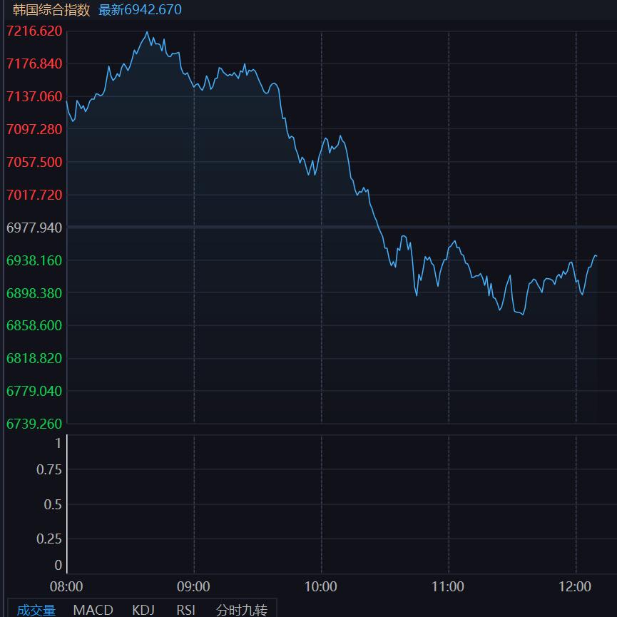 今天A股科技应该是被隔壁韩股拖下水了！美股存储这么连续大涨，隔壁的海力士，三星却