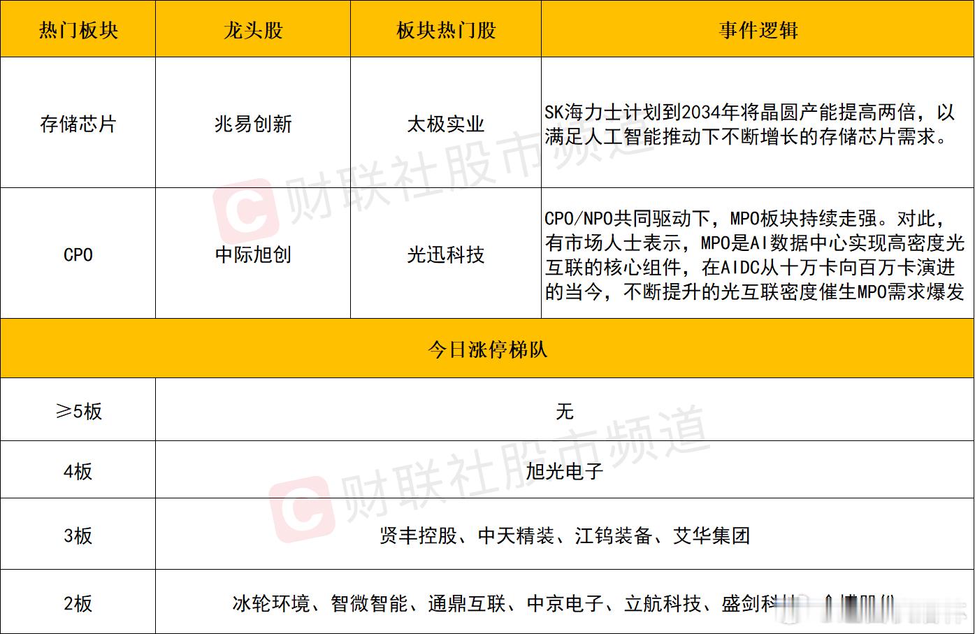 a股 个股方面个股层面，今日市场分化加剧。一方面科技权重强者恒强，中际旭创、寒武