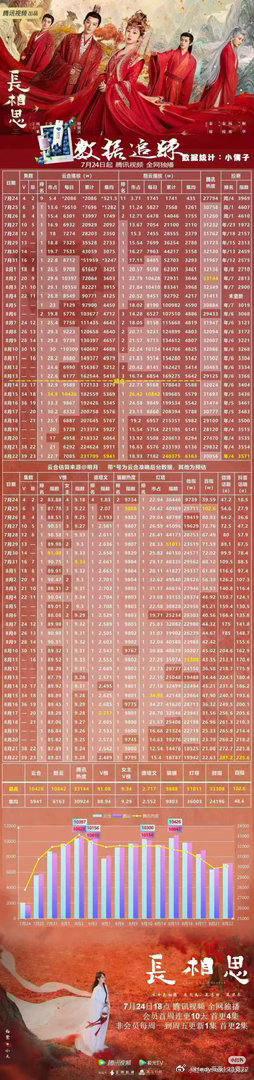 什么都不说，我直接甩张杨紫长相思的图给你们看👀，自己对比就可以了，不要什么都跟
