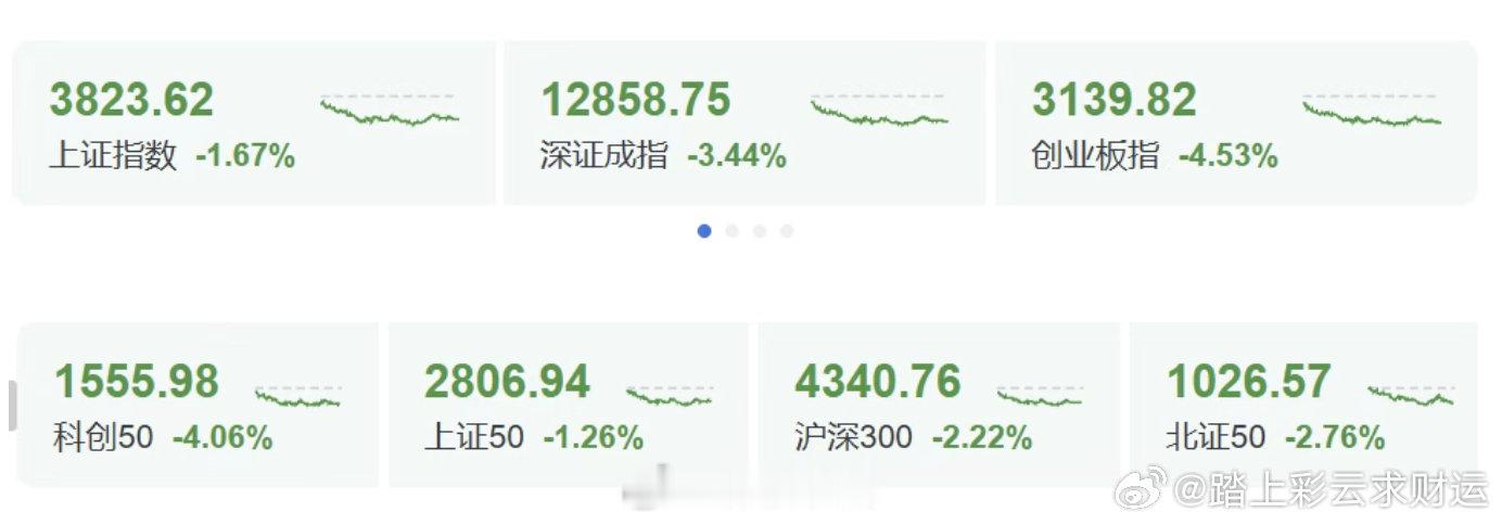 【A股调整四大原因】9月28日，市场全天低开低走，双创指数均跌超4%。截至收盘，