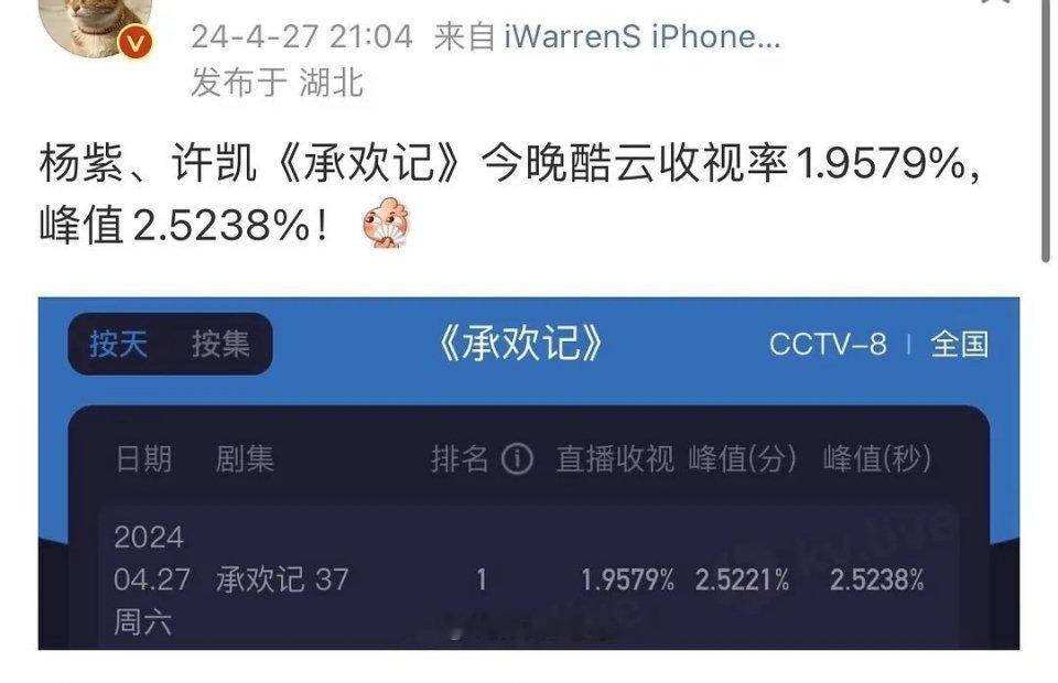 杨紫、许凯《承欢记》昨晚单集收官，酷云峰值 2.5238，完美收官[打call]