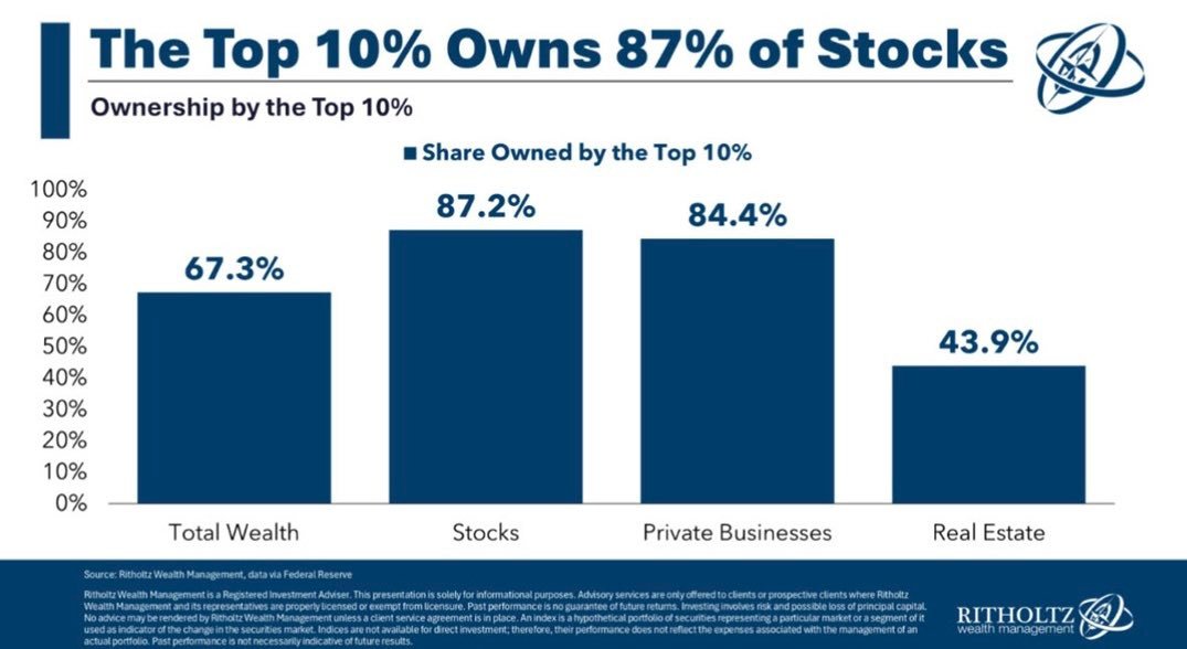 美国财富差距继续扩大美国前10%的家庭，持有美国家庭所持有的全部股票的87%，其