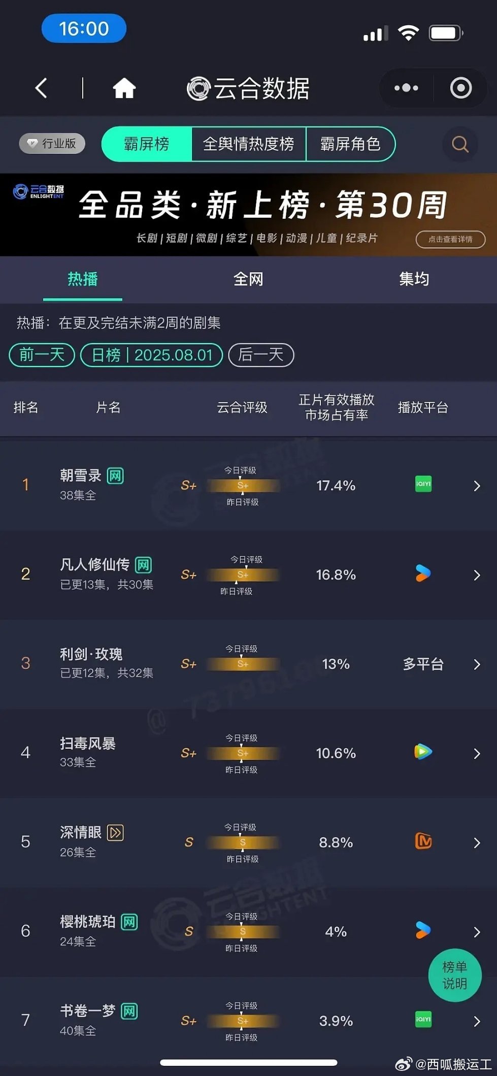 今日云合杨洋 凡人修仙传 16.8％，评级 S+，稳步上升迪丽热巴利剑玫瑰13％