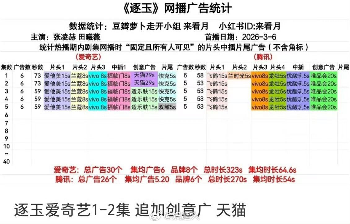 逐玉加广逐玉开播加广逐玉开播就加广了！好🐮逐玉热度