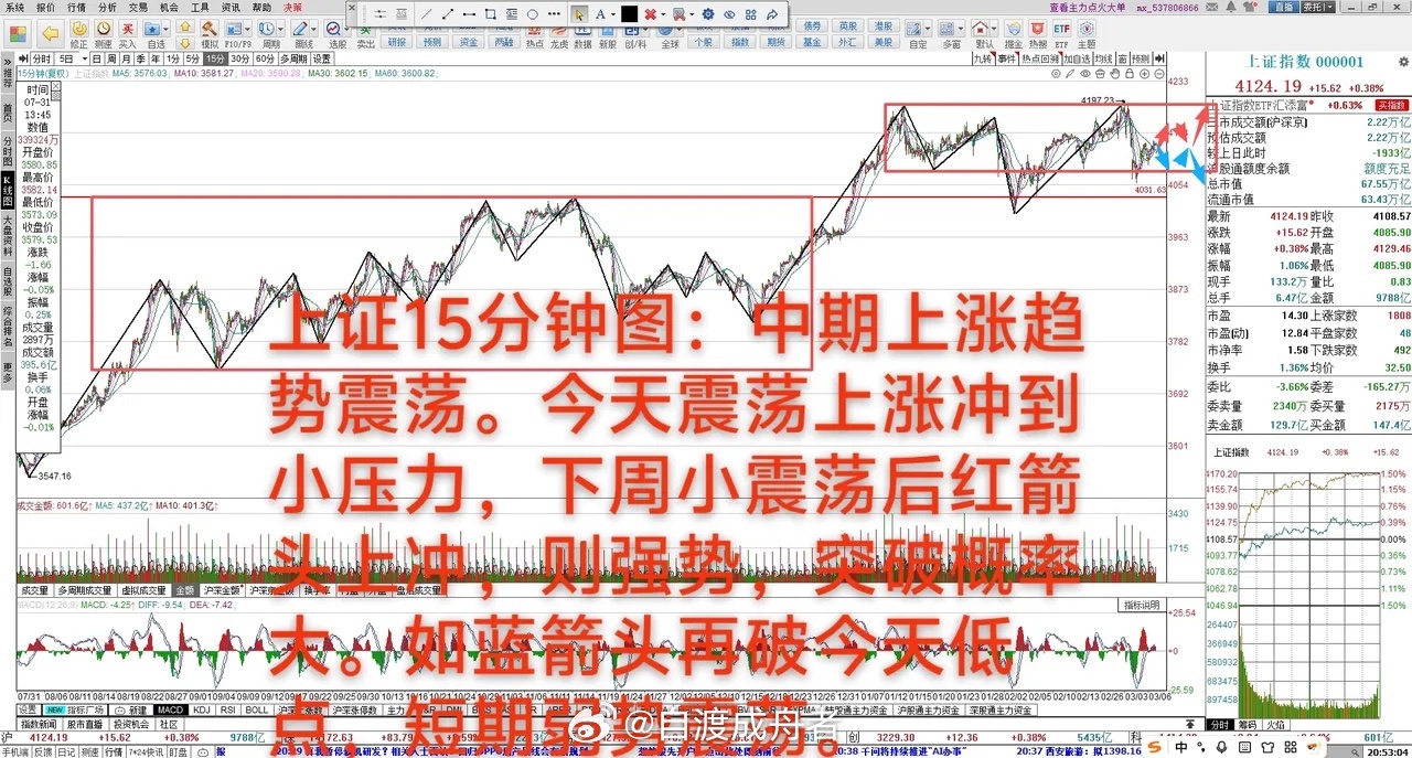 向上冲概率增大       3月6日 大A0.38%，中期上涨趋势4080-41