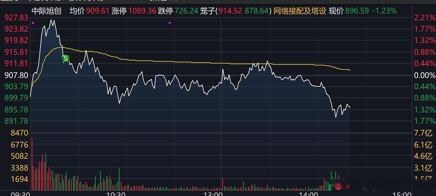 旭创我也是开盘冲高拐头时就卖了，换到了永鼎、太辰光、致尚；其实不管是旭创，换太辰