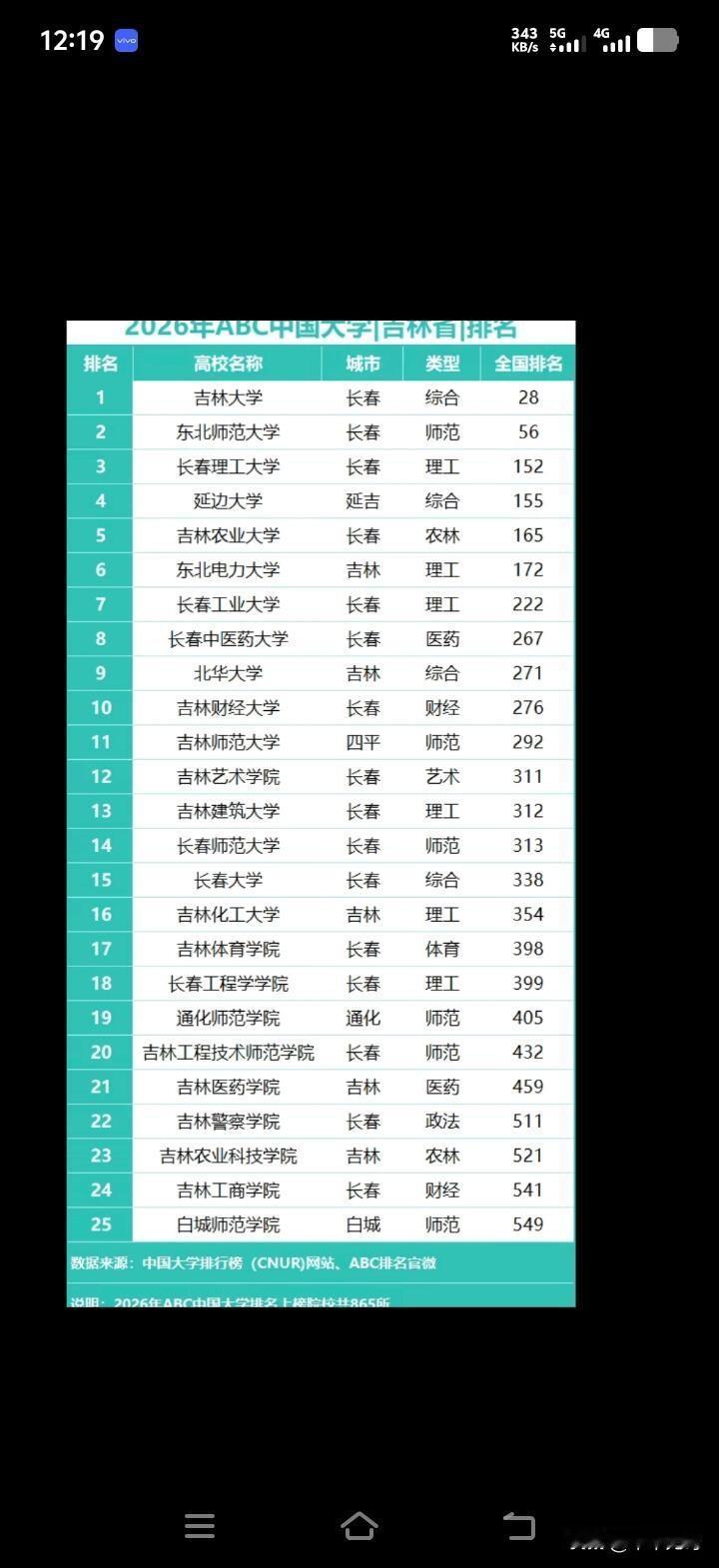 看看校友会2026年吉林高校排名，真是几家欢喜几家愁。吉林大学稳坐第一，全国排第