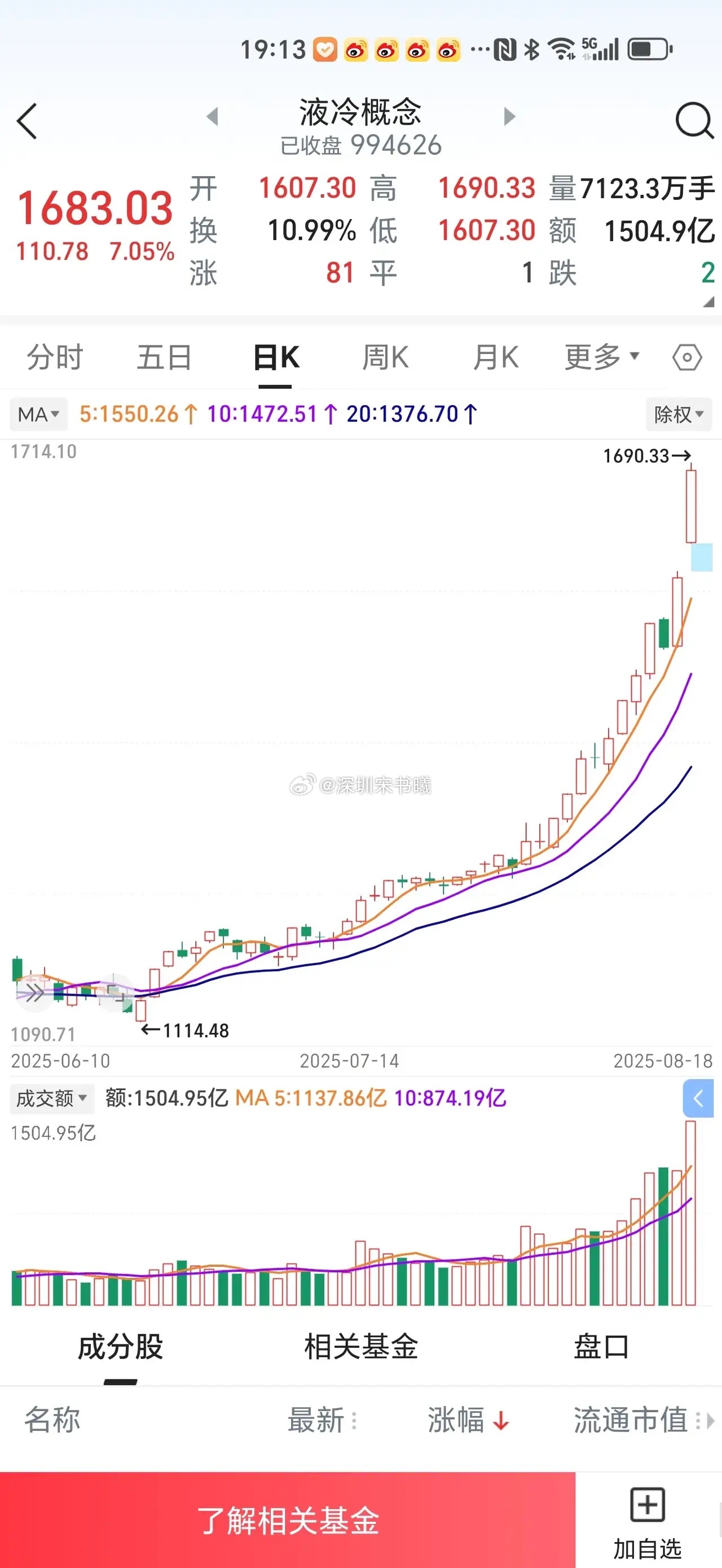 液冷！热度不冷！概念板块上涨10%的近30家！今日市场最热的概念板块当属液冷概念