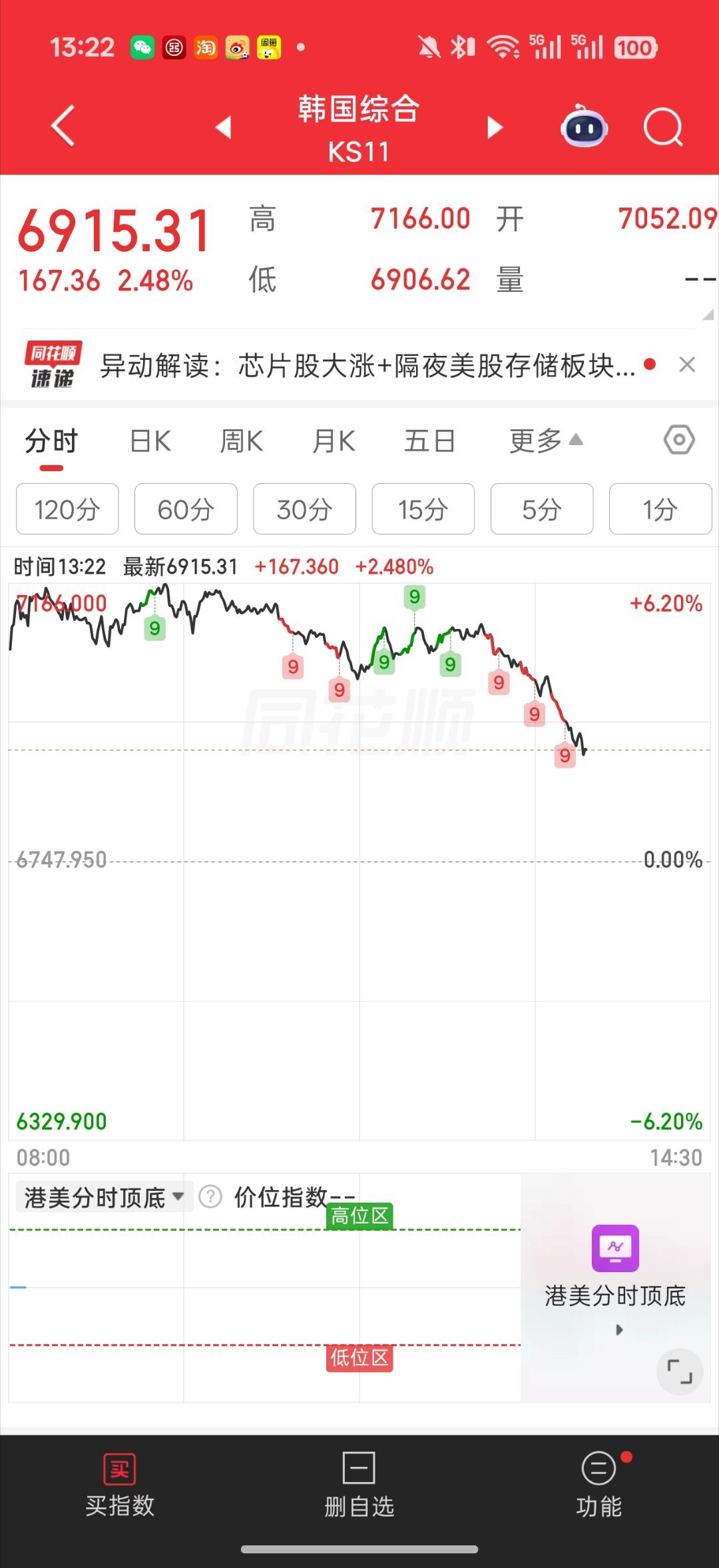 基金 这个行情一上一下跟着日经韩国一起跳了平均股价上下猛猛震荡跟咸鱼一样 到处翻
