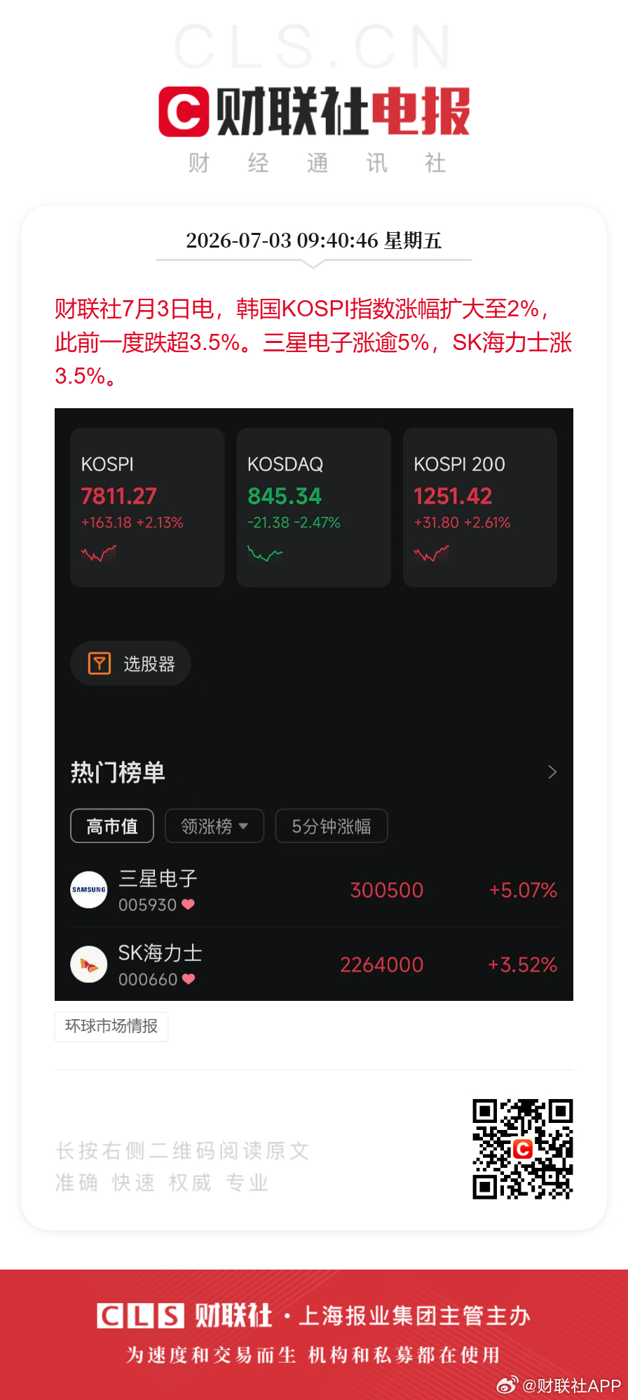 三星海力士又涨回来了财联社7月3日电，韩国KOSPI指数涨幅扩大至2%，此前一度