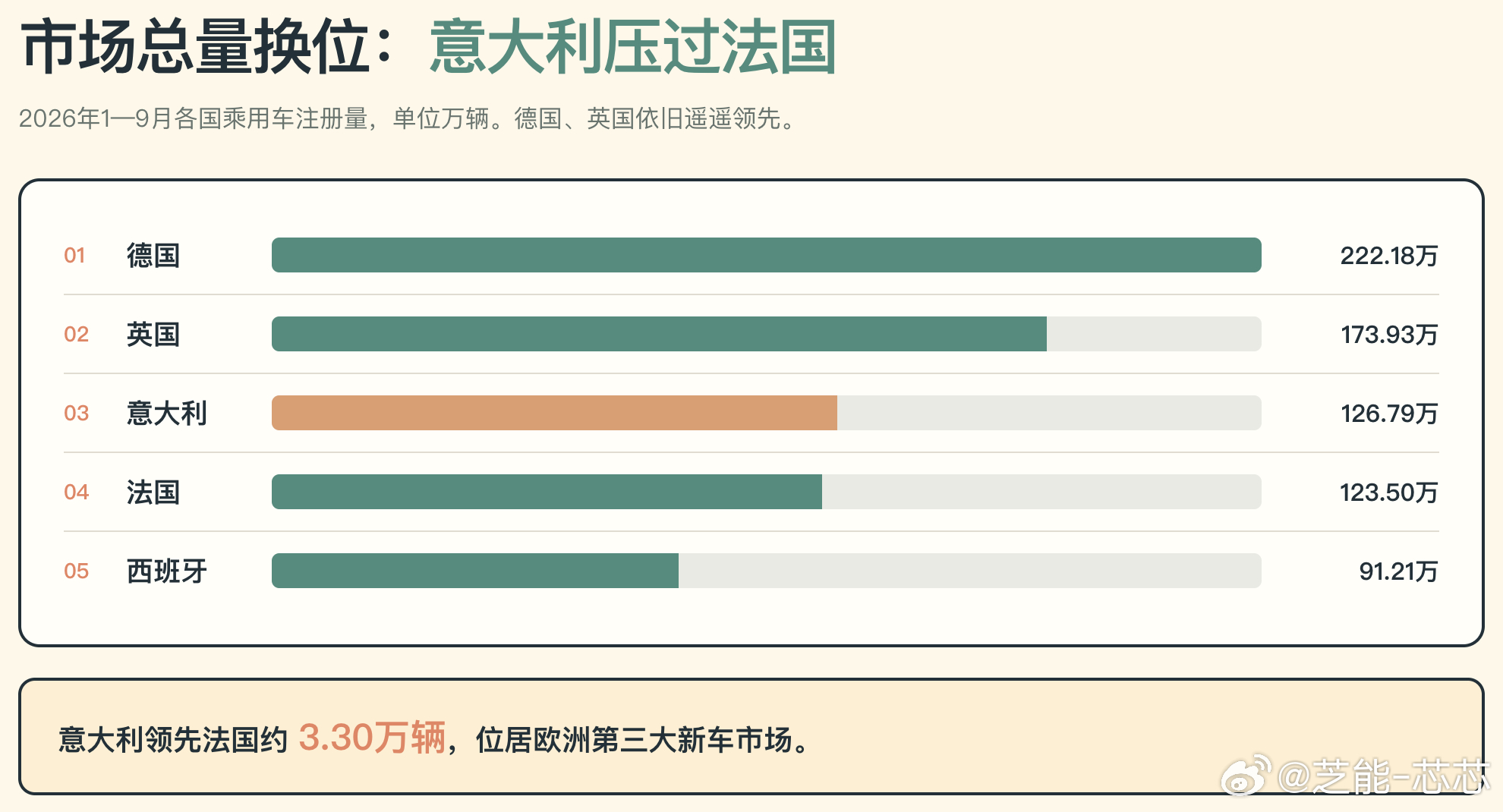 欧洲9月新车注册136万辆，纯电卖了41.6万辆，份额直接冲到30.6%。汽油和