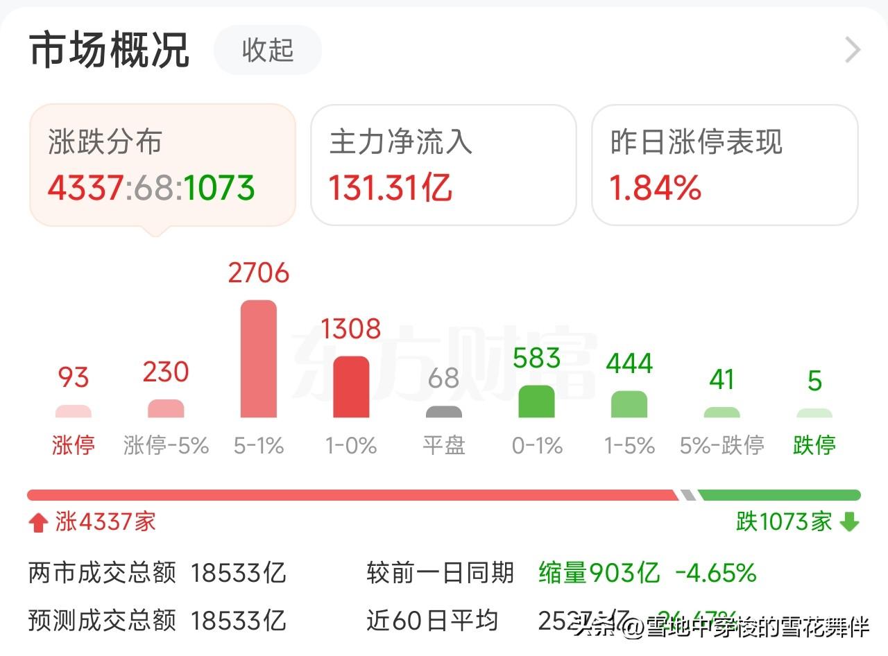 锂电概念又爆了，但我怂了

今天这行情，早上开盘一棍子给我打懵了，三大指数集体低