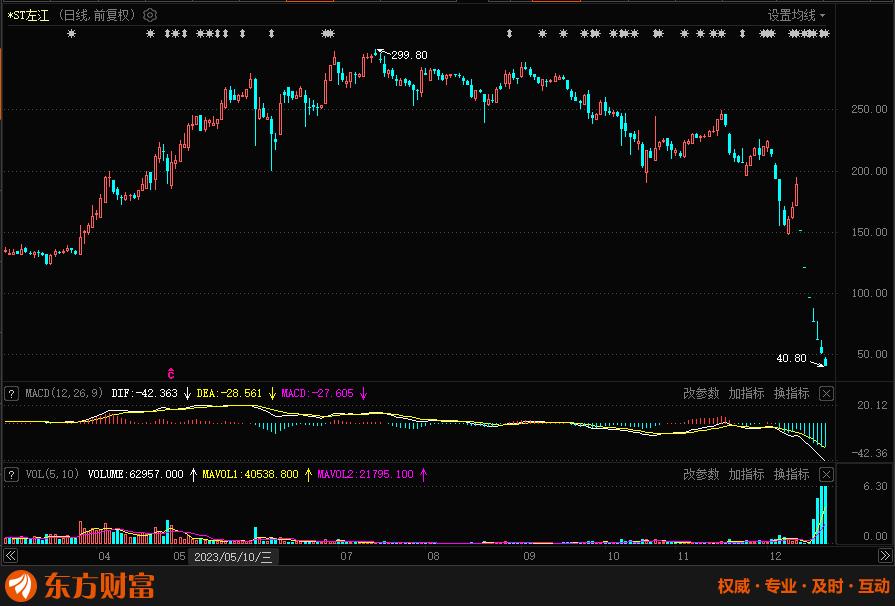 *ST左江，私募被套？

*ST左江，20日晚发布《股票交易严重异常波动公告》表