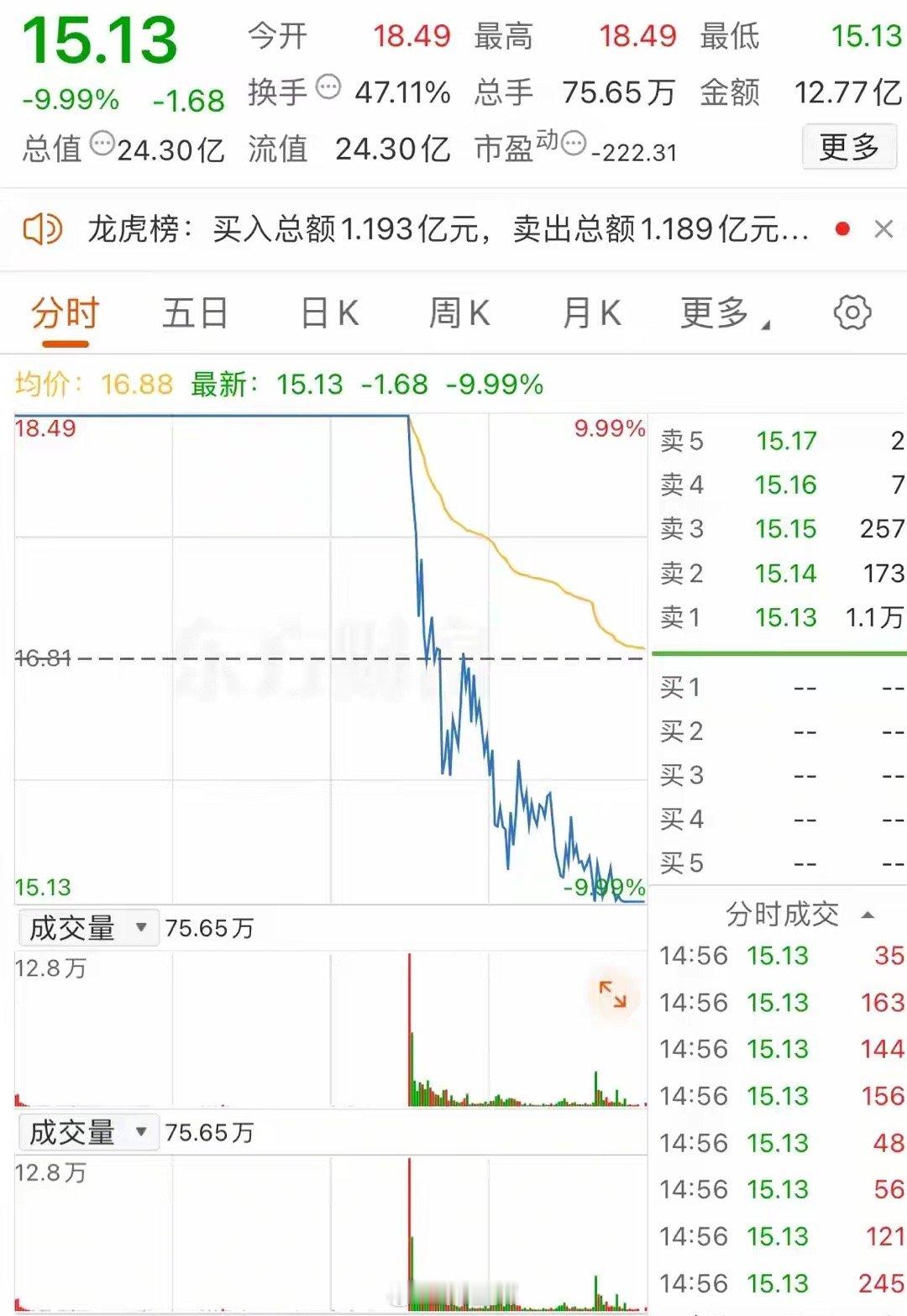 大A今天最惨的票已经诞生了！该票今天以涨停开盘，而且开盘以后也鲜有成交，一字涨停