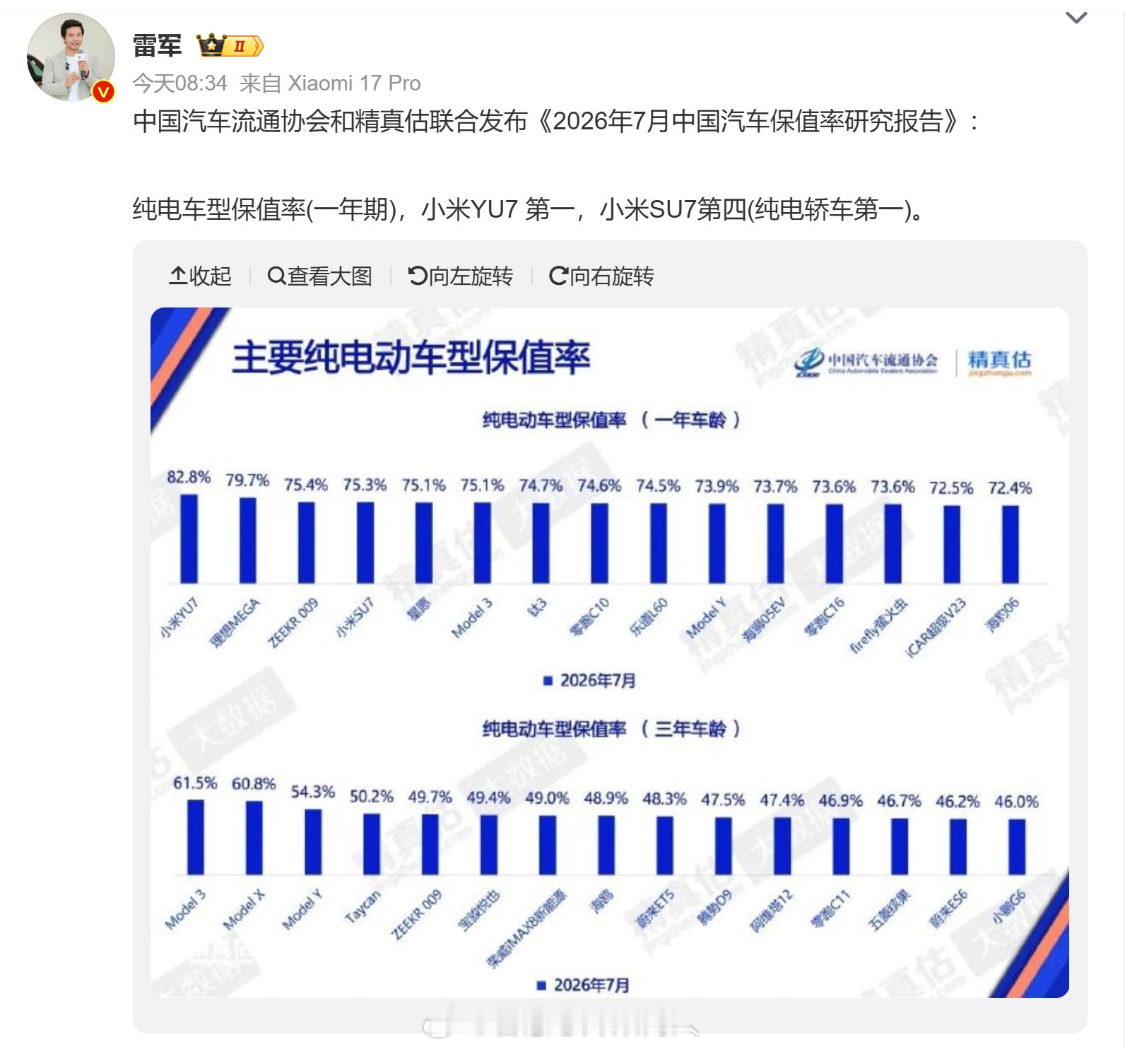 纯电车型保值率（一年期）Top5：小米YU7，理想MEGA，极氪007，小米SU