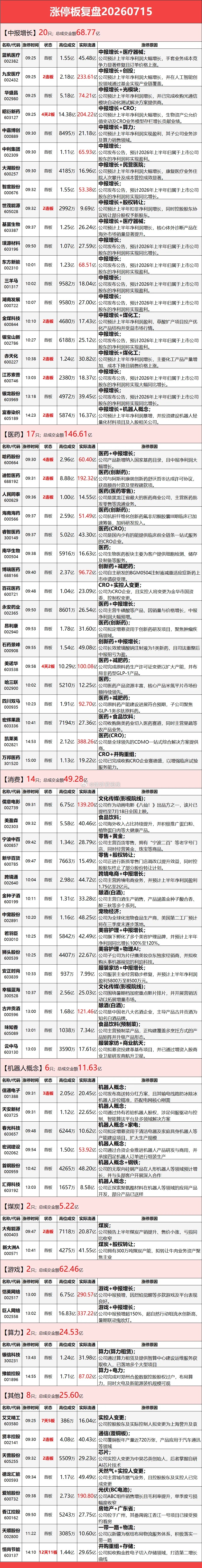 7月15日涨停榜复盘 