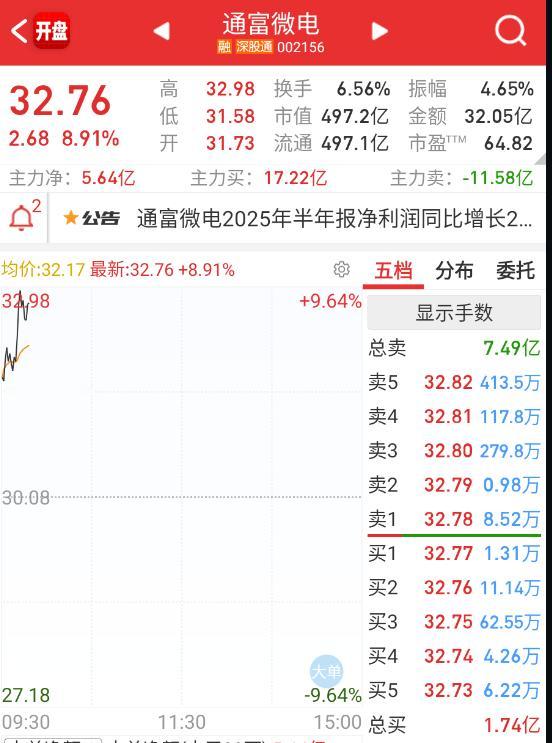 科技这边，今天选择通富维持热度。 ​​​