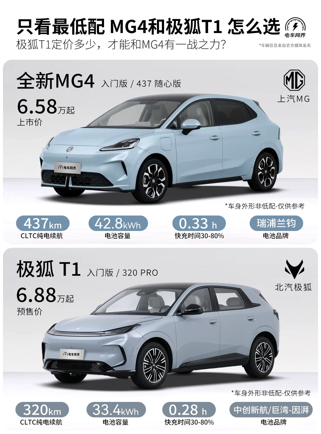 只看最低配 全新MG4和极狐T1 谁的性价比高❓