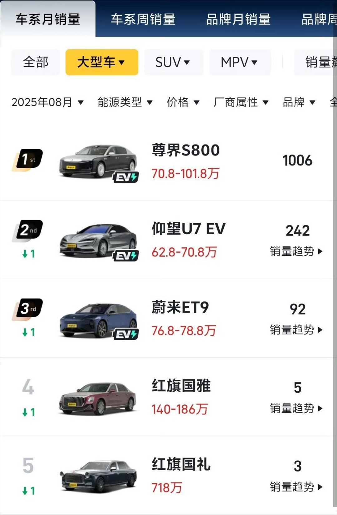 尊界上个月交付1006台，这个月会达到1500-1800台。在新能源赛道没有竞品