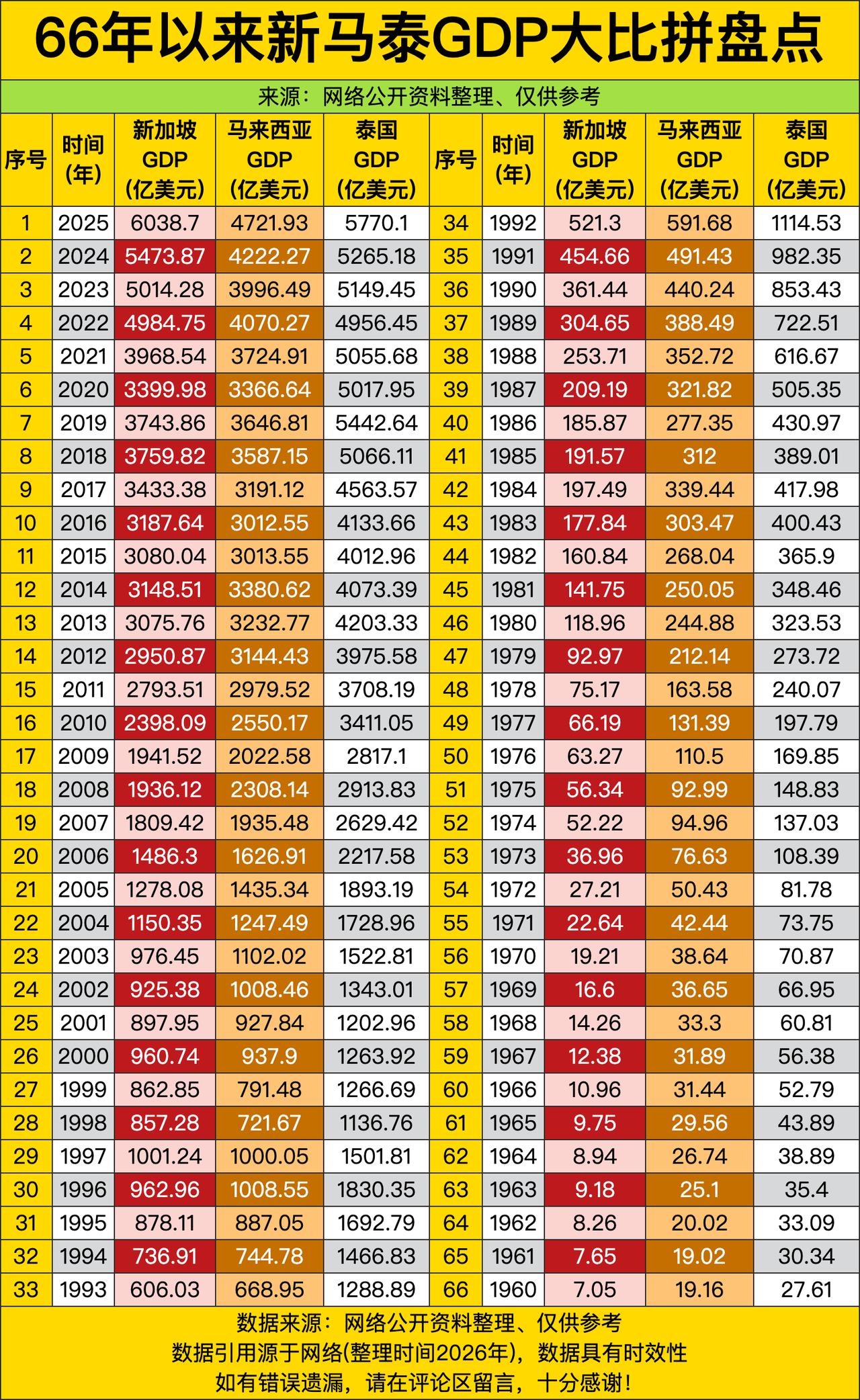 60多年前新马泰这仨邻居GDP起步都惨得差不多，1960年新加坡才7.05亿美元