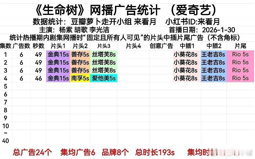 生命树开播杨紫 胡歌《生命树》首日网播广告数据：开局6广！ 