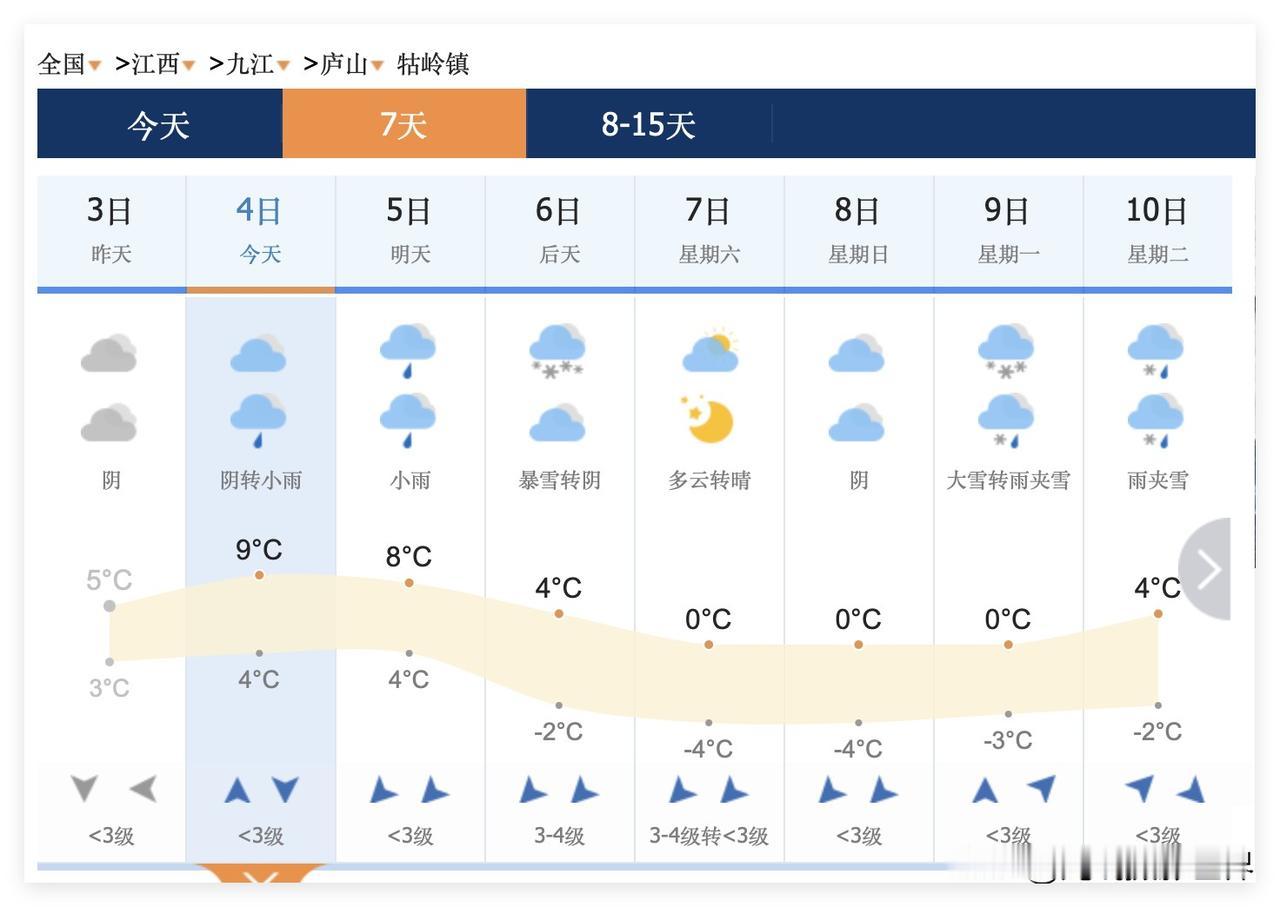 一个坏消息，一个好消息！2月6日到7日，江西省南昌市，将会迎来断崖式大降温！与此