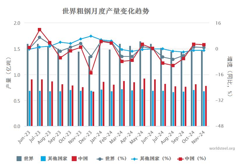 11月份世界粗钢产量同比增长0.8%

据世界钢铁协会对71个成员的统计，11月