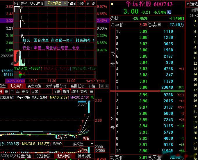 华远的天地说明了昨天的分析，现在还是趋势方向为主，情绪方向只是过度而已 