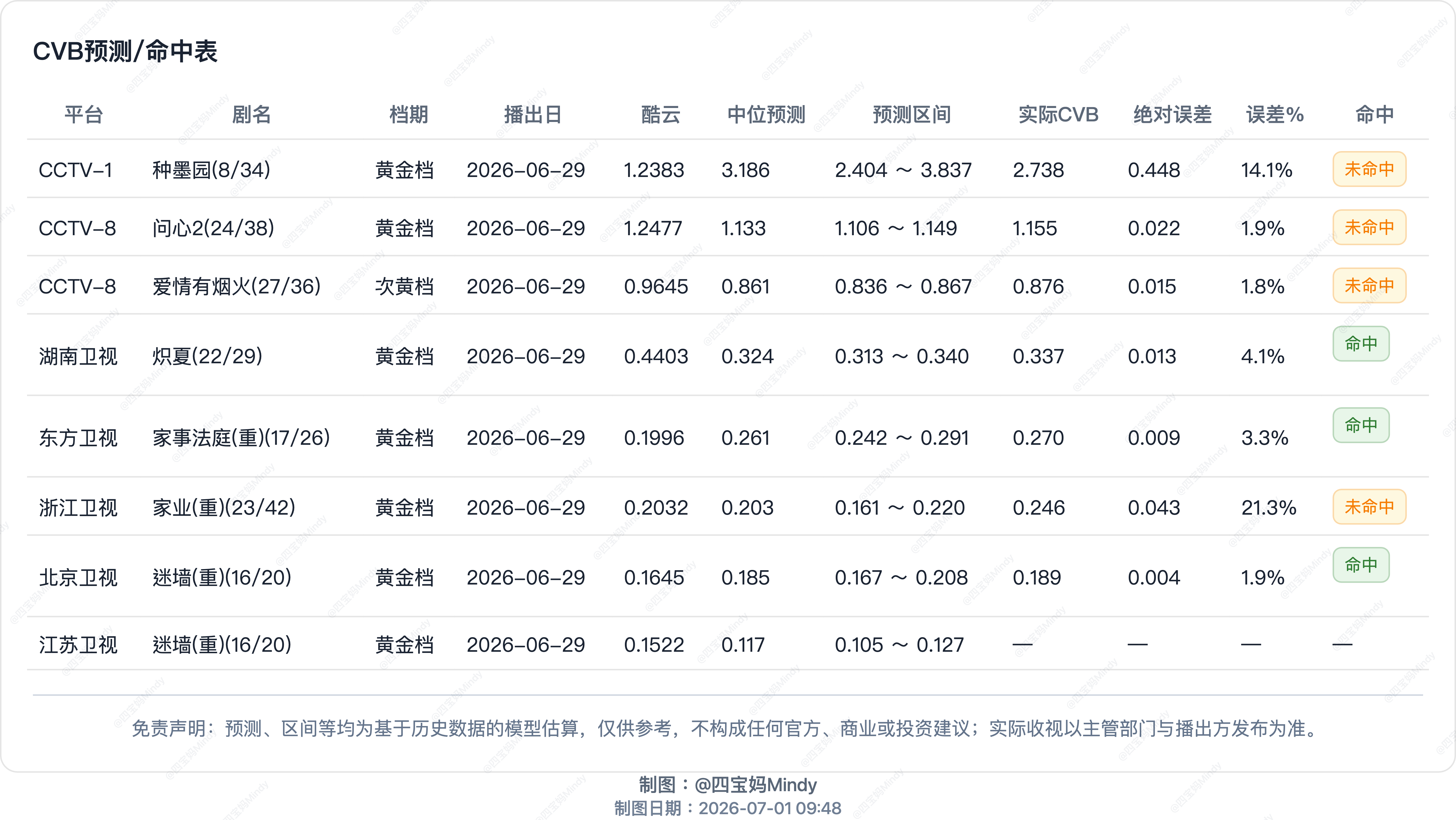 6.29 CVB收视率验证在播剧：种墨园、问心2、炽夏、爱情有烟火、家业(重) 