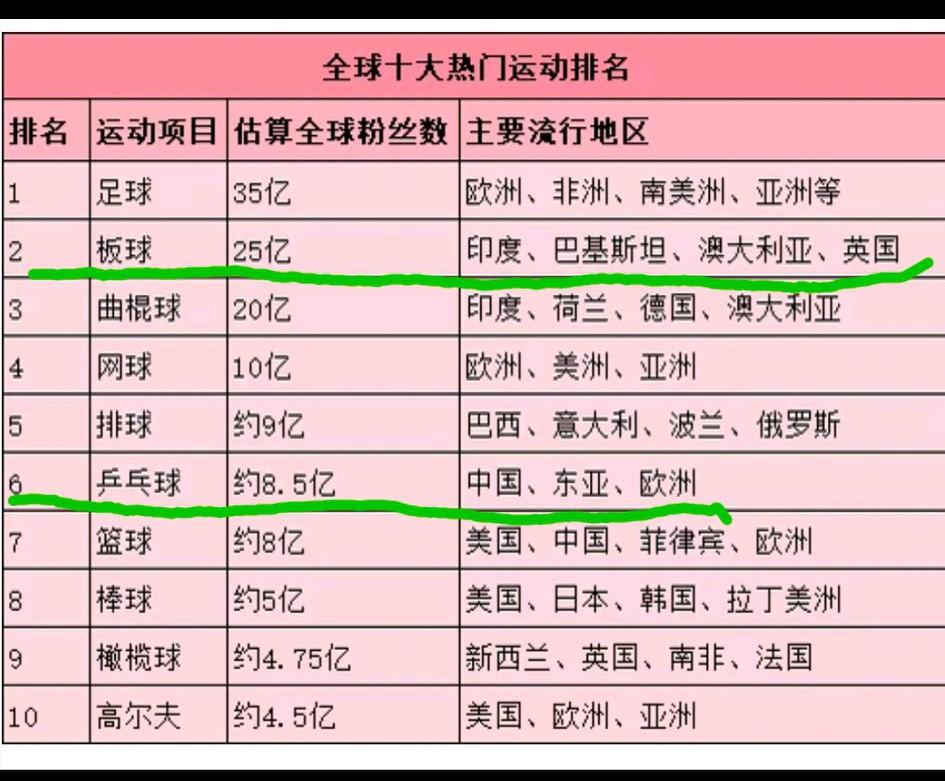 国际体育机构、主流媒体统计出来的全球十大体育运动及全球粉丝数量（估算），足球依旧
