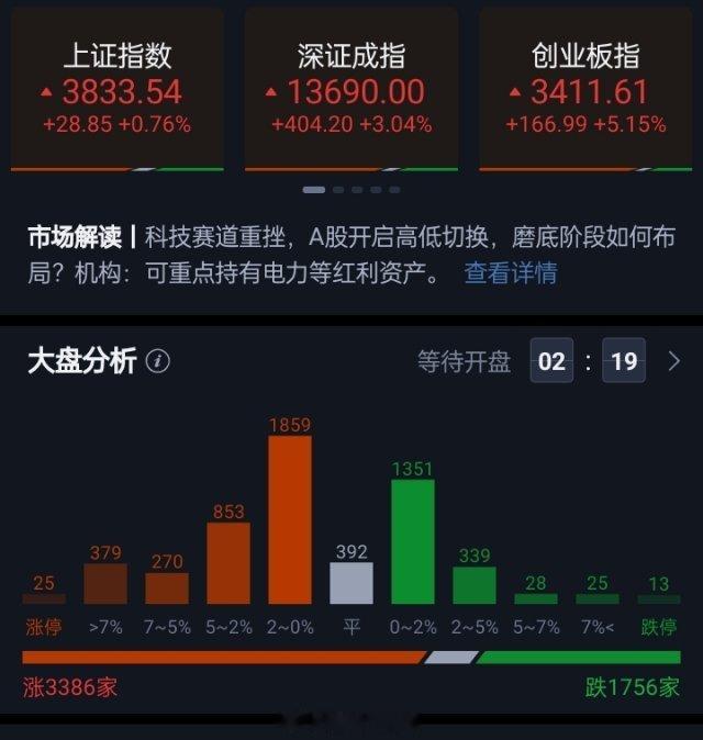 三大指数集体高开，沪指高开0.76%，深成指高开3.04%，创业板指高开5.15