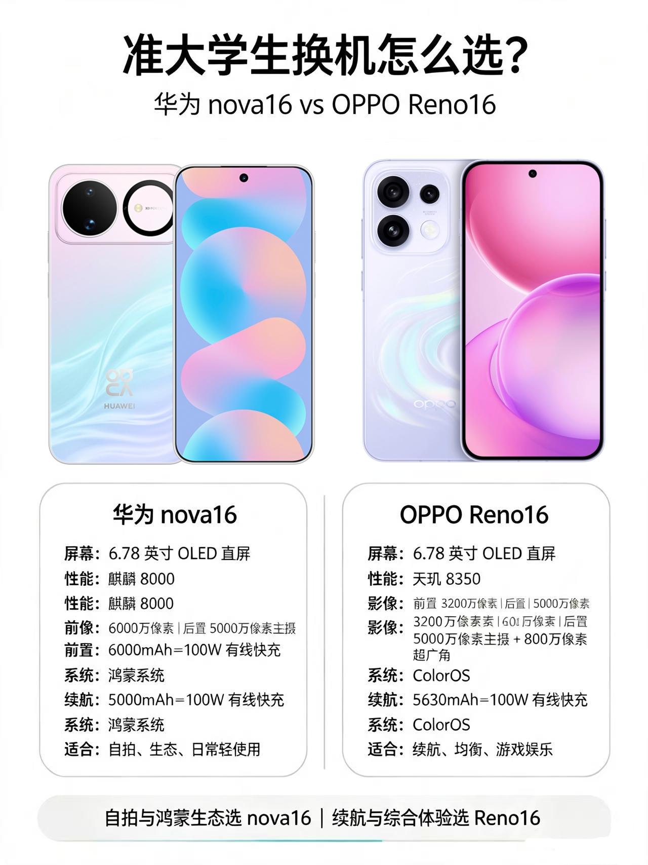 预算两三千，给亲戚家孩子选哪个手机？

亲戚家孩子马上就要上大学了，准备换手机